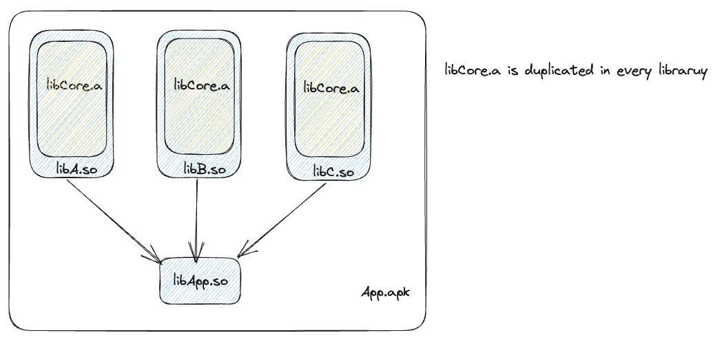 bad design: libcore.a is duplicated in every library