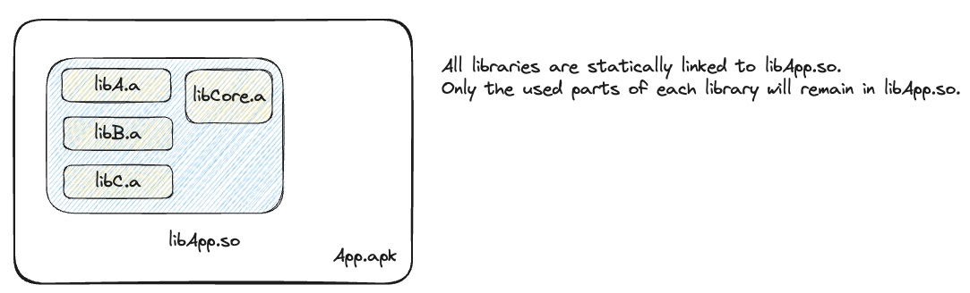 All libraries are statically linked against libApp.so